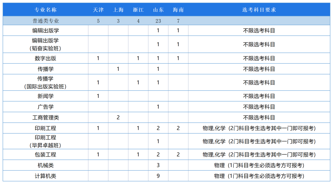 2023北京印刷学院各省招生计划及招生人数 具体招哪些专业