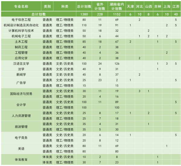 2023湖南理工学院南湖学院各省招生计划及招生人数 具体招哪些专业