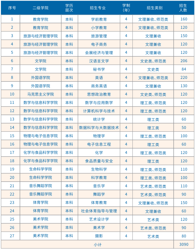 2023南昌師范學(xué)院各省招生計劃及招生人數(shù) 具體招哪些專業(yè)