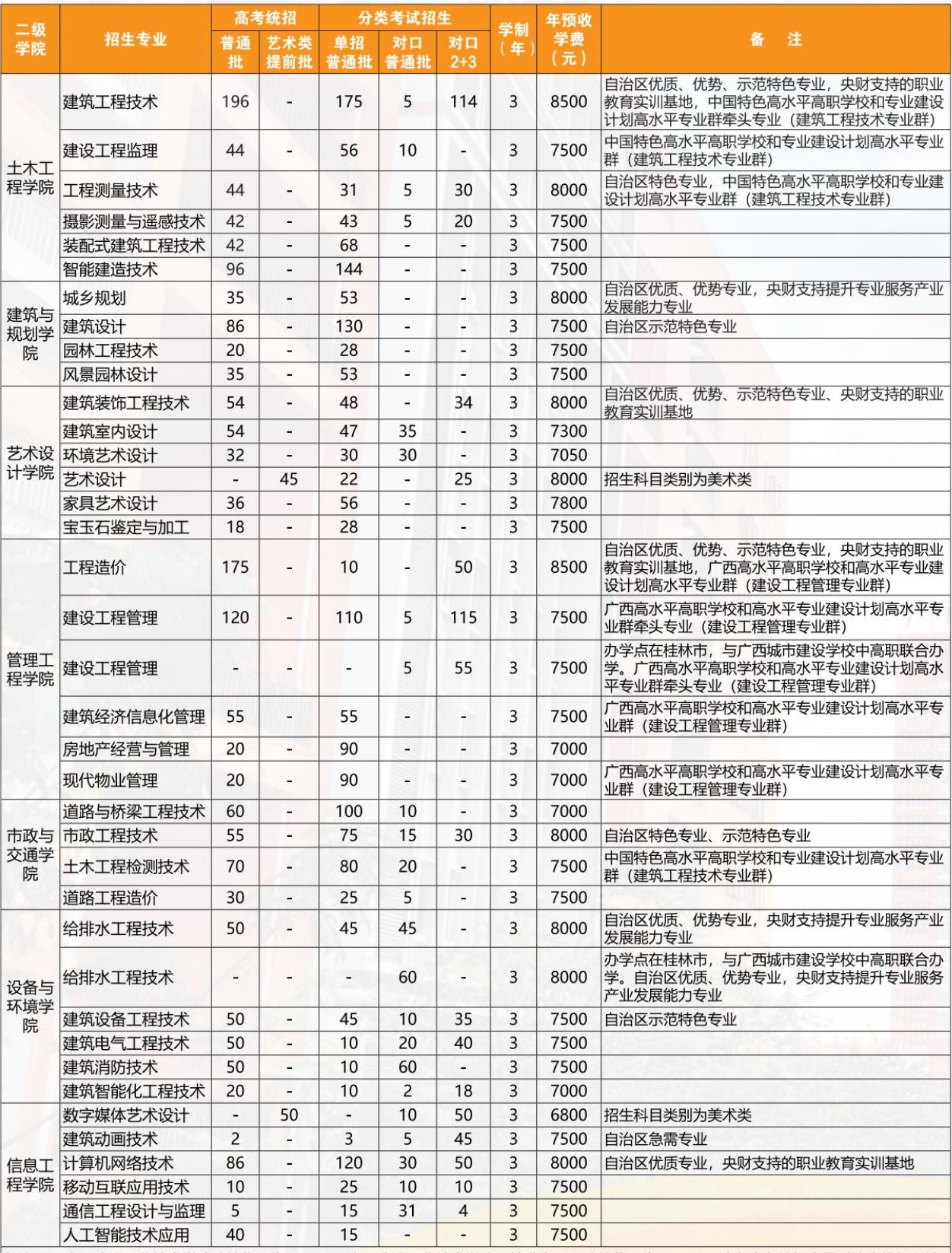 2023广西建设职业技术学院各省招生计划及招生人数 具体招哪些专业