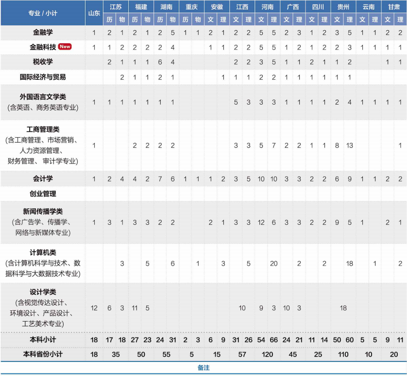 2023温州商学院各省招生计划及招生人数 具体招哪些专业