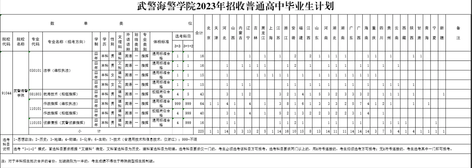 2023武警海警学院在各省招生计划及人数是多少