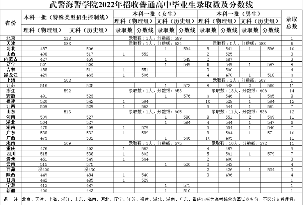 2022武警海警学院在各省录取分数线是多少