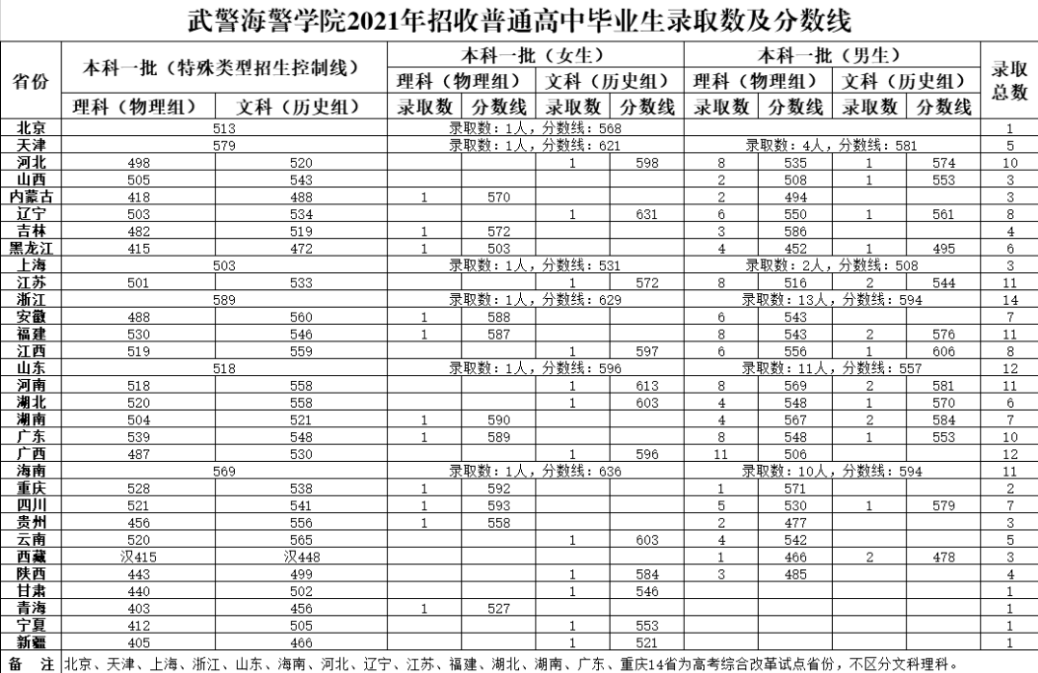 2022武警海警学院在各省录取分数线是多少