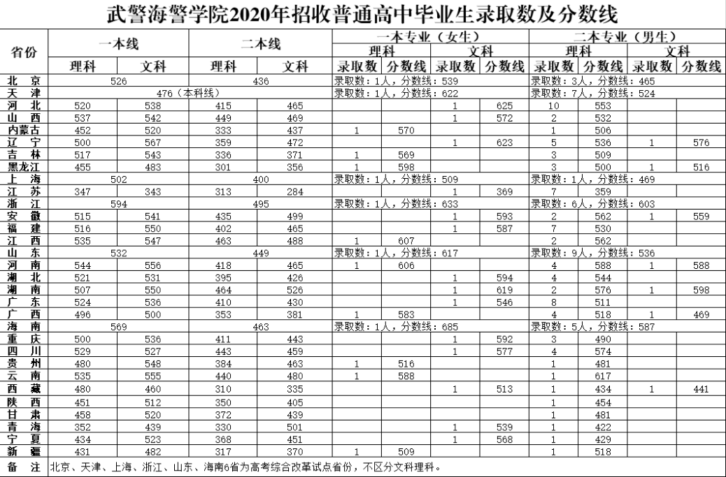 2022武警海警学院在各省录取分数线是多少