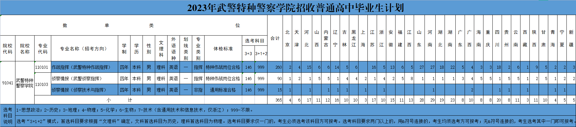 2023武警特种警察学院在各省招多少人 各专业招生人数