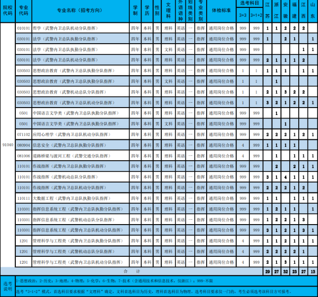 2023武警警官学院在华东地区地区的招生计划 各专业招生人数
