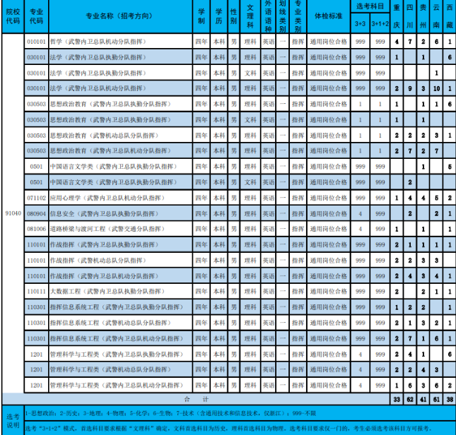 2023武警警官学院在西南地区的招生计划 各专业招生人数
