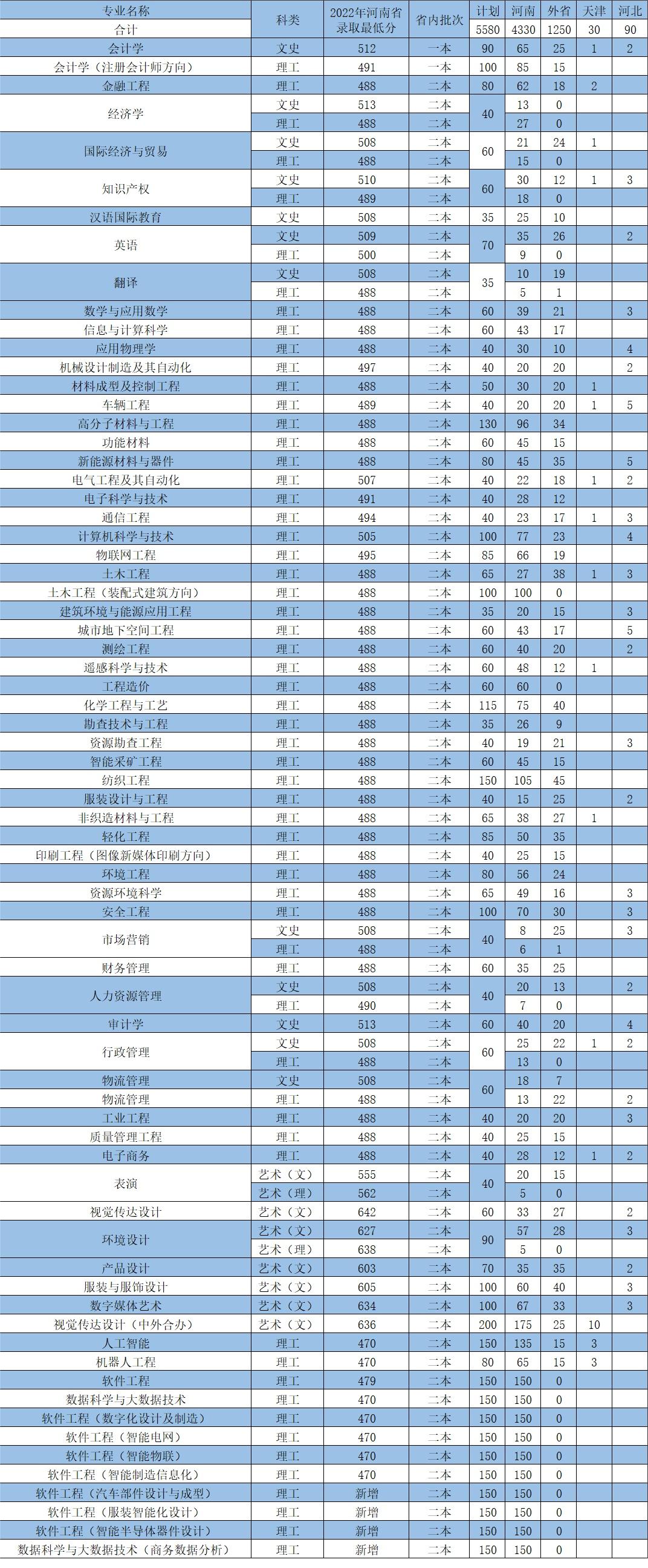 2023河南工程学院各省招生计划及招生人数 具体招哪些专业