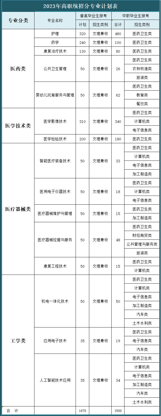 2023泸州医疗器械职业学院各省招生计划及招生人数 具体招哪些专业