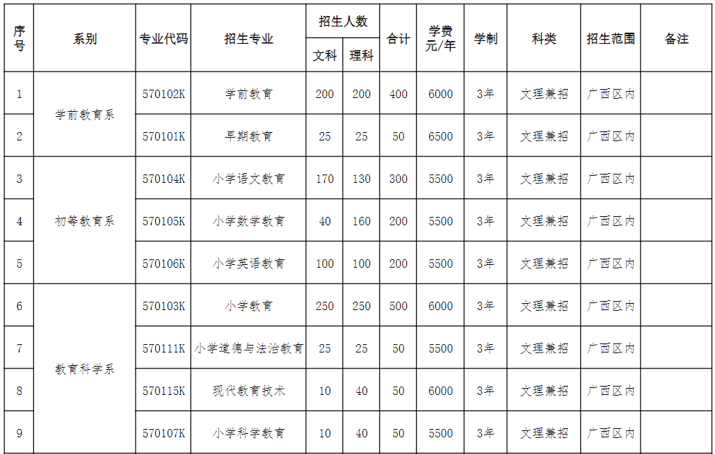 2023崇左幼儿师范高等专科学校各省招生计划及招生人数 具体招哪些专业