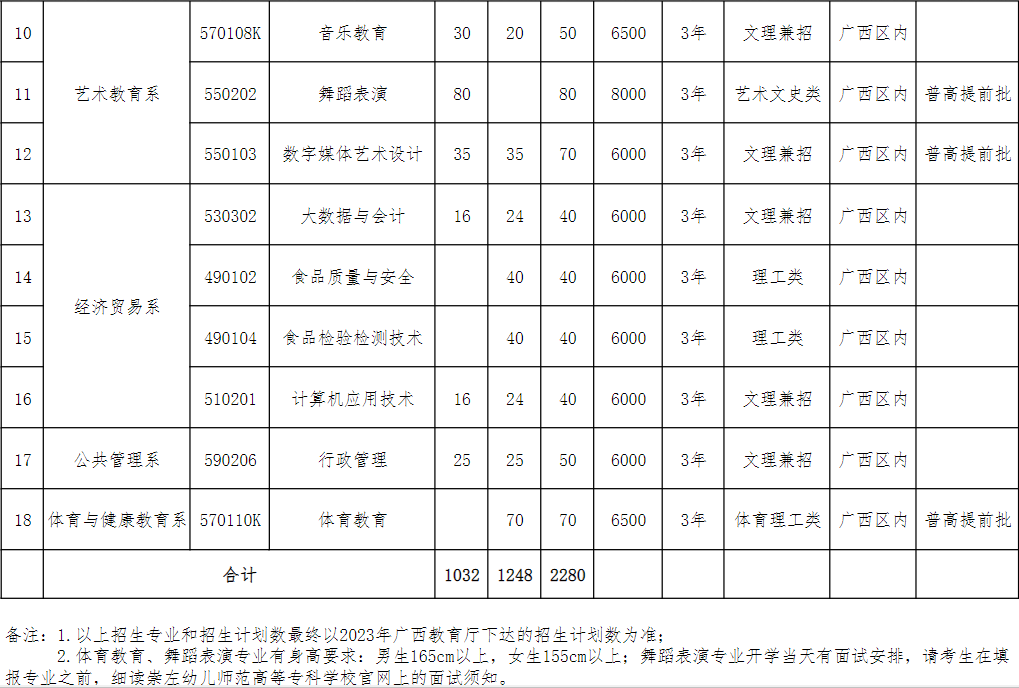 2023崇左幼儿师范高等专科学校各省招生计划及招生人数 具体招哪些专业