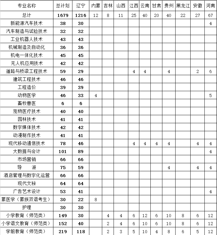 2023阜新高等专科学校各省招生计划及招生人数 具体招哪些专业