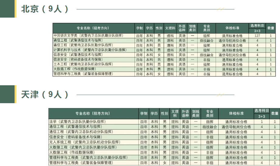 2023武警工程大学在各省招生计划及人数是多少