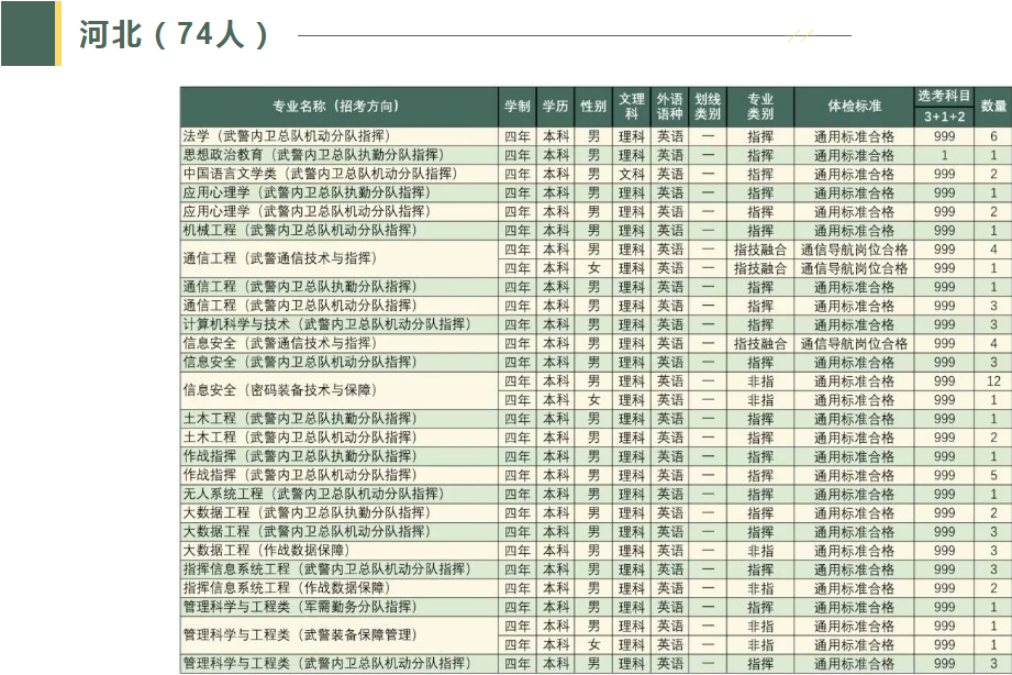 2023武警工程大学在各省招生计划及人数是多少