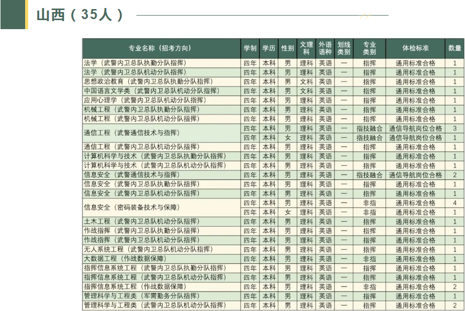 2023武警工程大学在各省招生计划及人数是多少