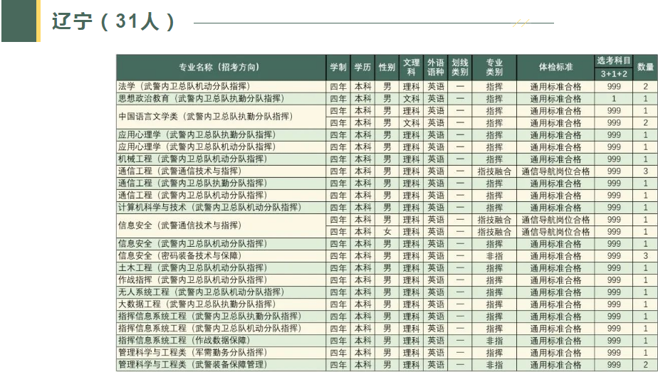 2023武警工程大学在各省招生计划及人数是多少