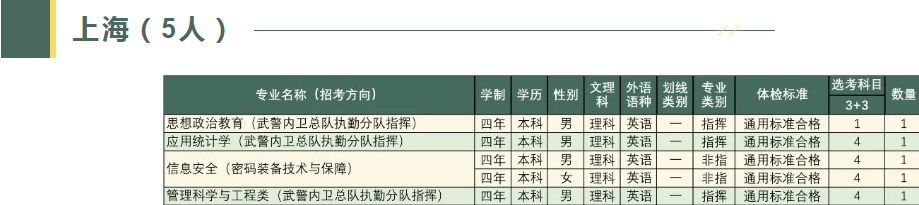 2023武警工程大学在各省招生计划及人数是多少