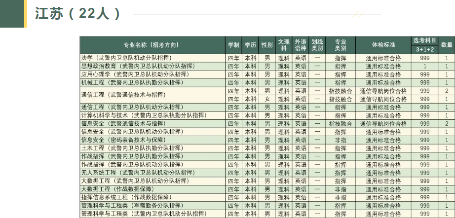 2023武警工程大学在各省招生计划及人数是多少