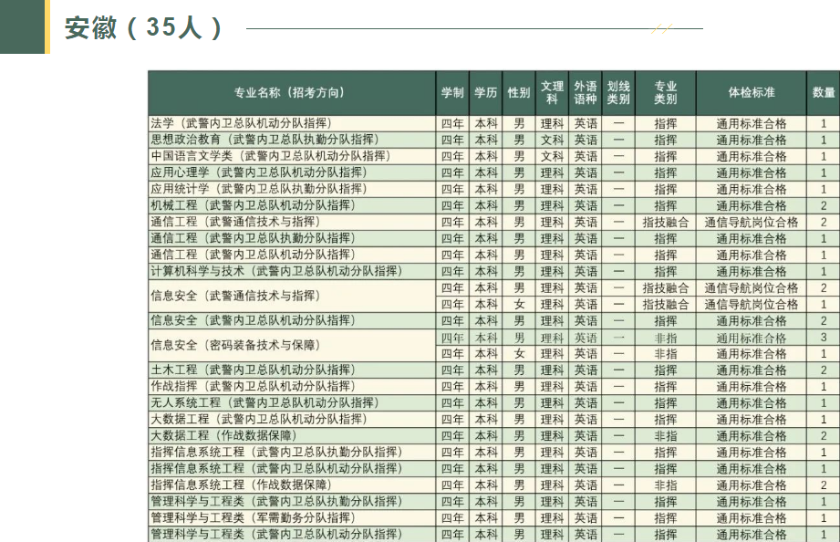 2023武警工程大学在各省招生计划及人数是多少