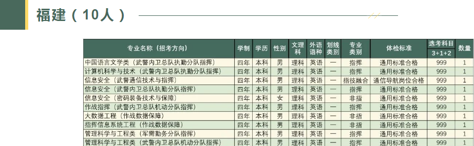 2023武警工程大学在各省招生计划及人数是多少