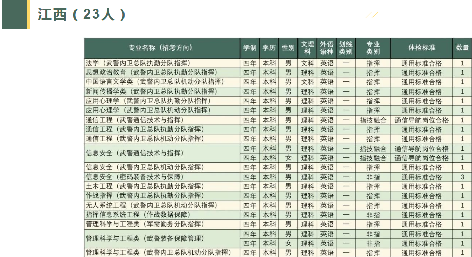 2023武警工程大学在各省招生计划及人数是多少