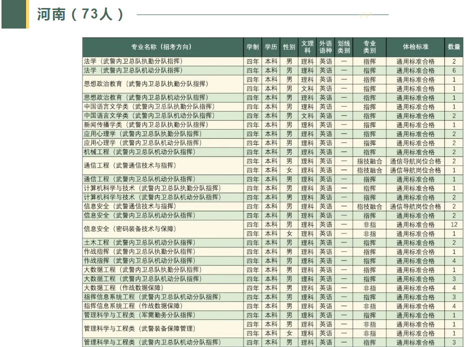 2023武警工程大学在各省招生计划及人数是多少