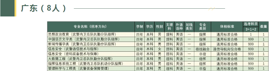 2023武警工程大学在各省招生计划及人数是多少