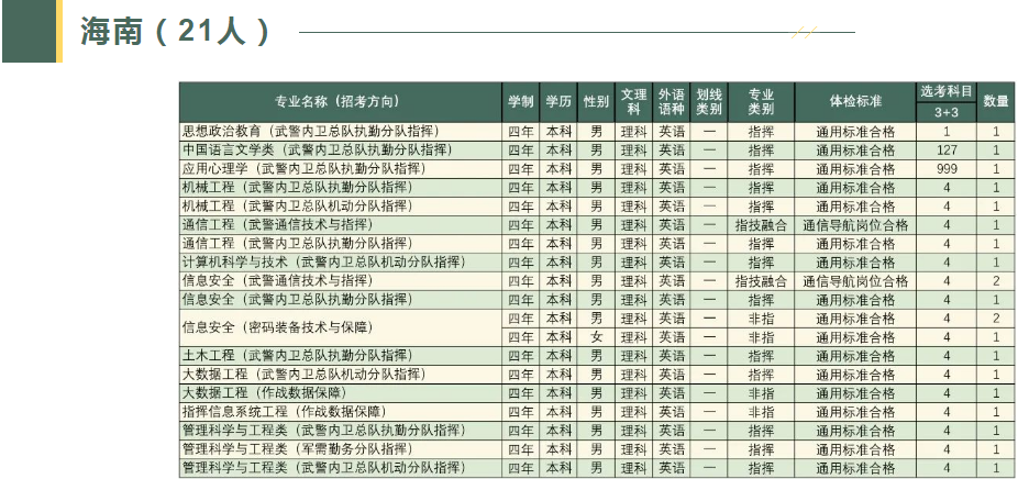 2023武警工程大学在各省招生计划及人数是多少