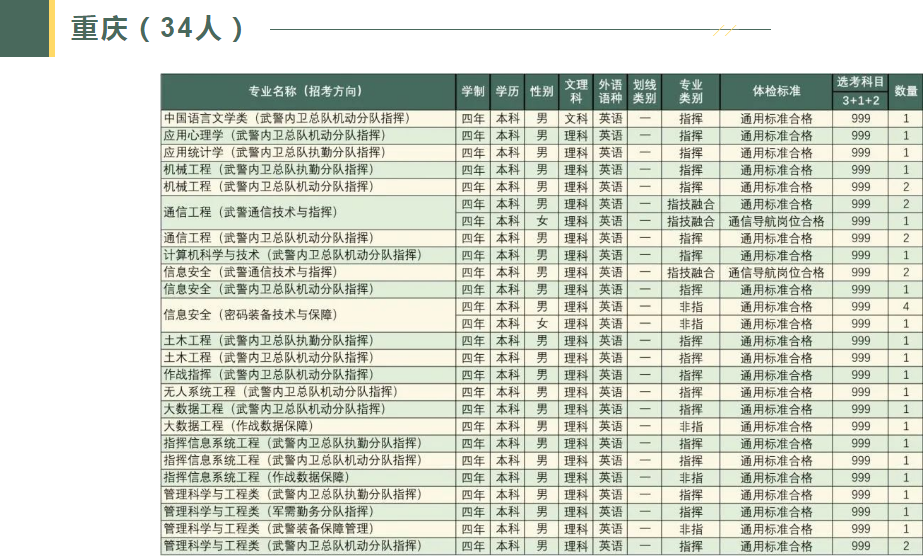 2023武警工程大学在各省招生计划及人数是多少