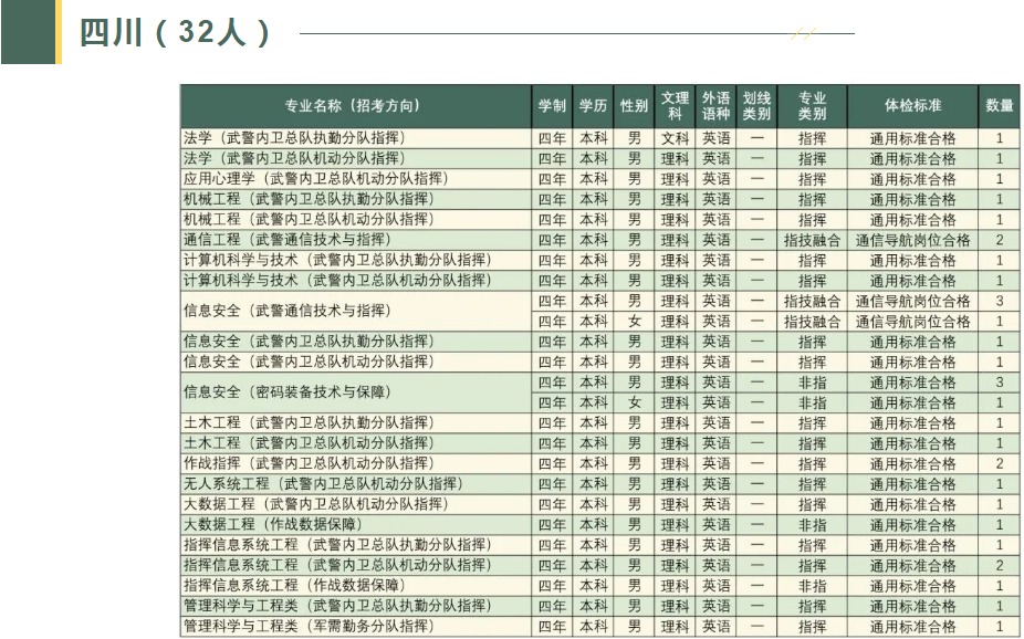 2023武警工程大学在各省招生计划及人数是多少