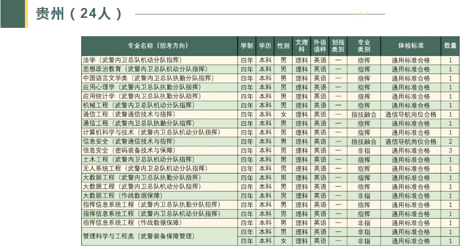 2023武警工程大学在各省招生计划及人数是多少