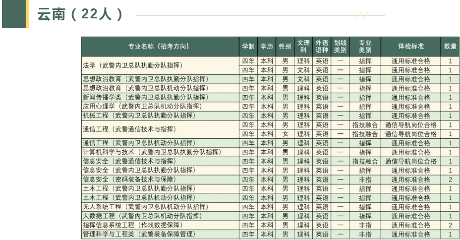 2023武警工程大学在各省招生计划及人数是多少