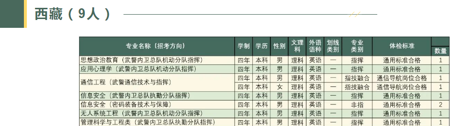 2023武警工程大学在各省招生计划及人数是多少