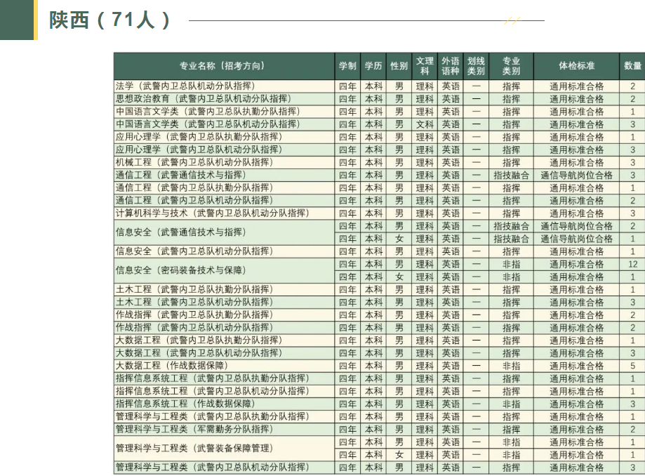 2023武警工程大学在各省招生计划及人数是多少