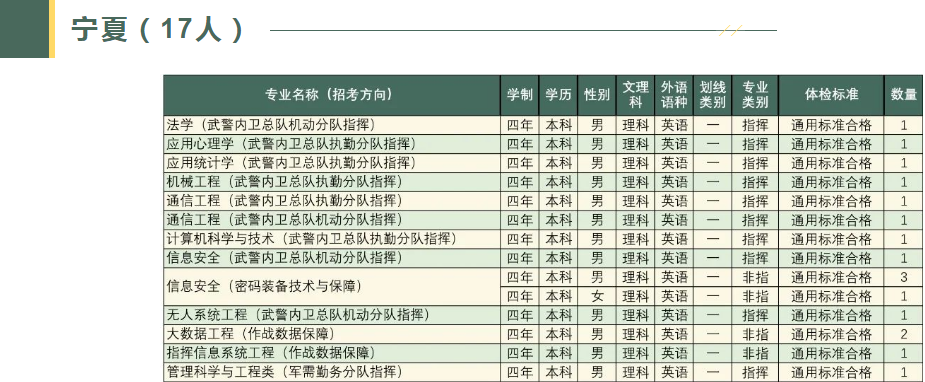 2023武警工程大学在各省招生计划及人数是多少