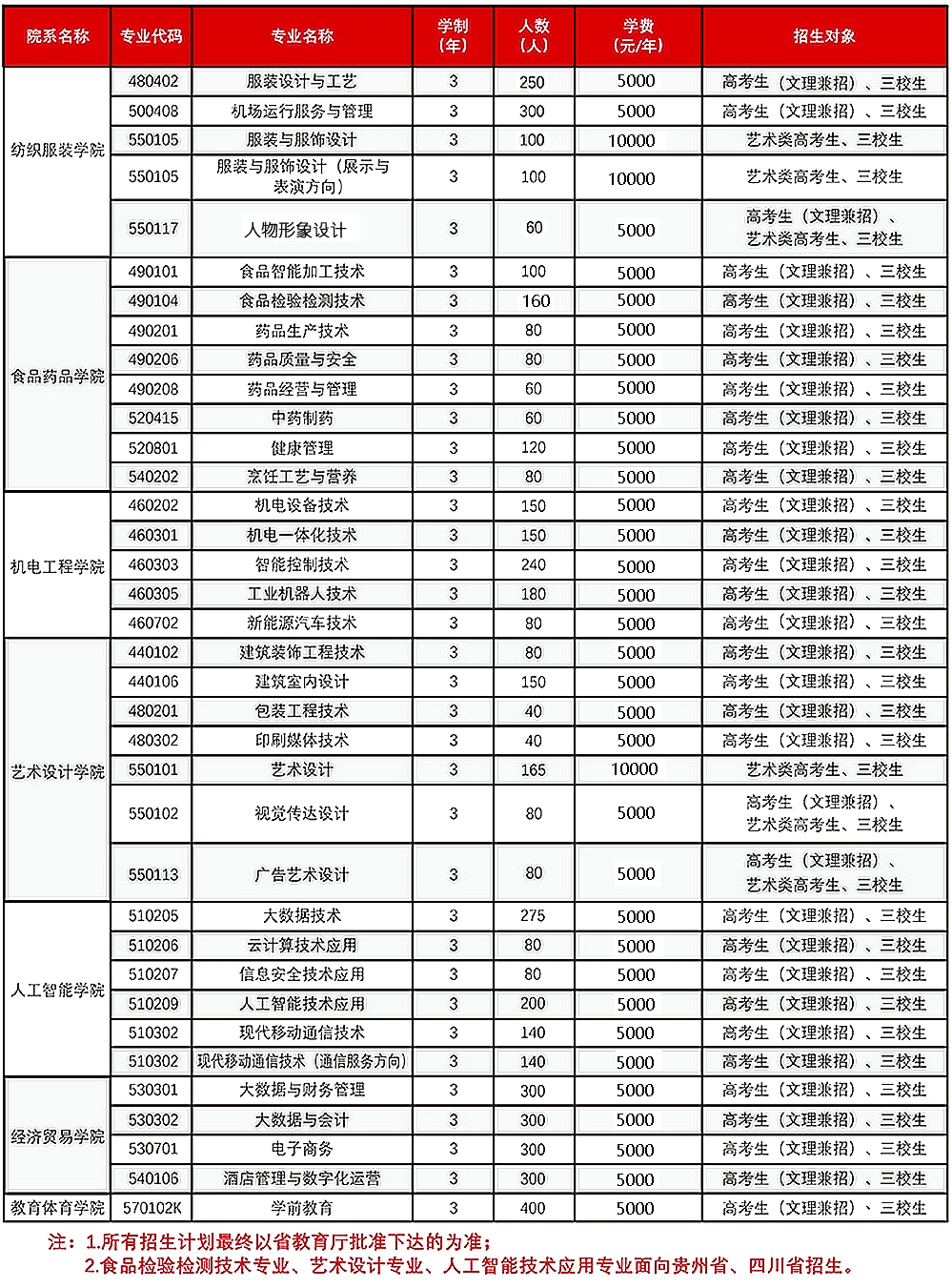 2023云南轻纺职业学院各省招生计划及招生人数 具体招哪些专业