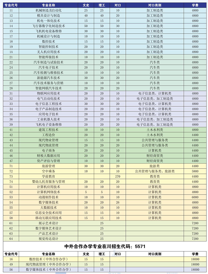 2023四川航天职业技术学院各省招生计划及招生人数 具体招哪些专业