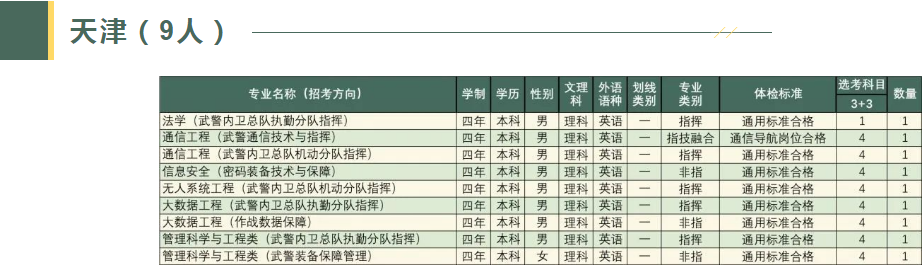 2023武警工程大学在天津招生计划及人数 各专业招生人数