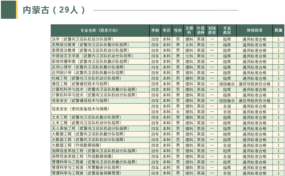 2023武警工程大学在内蒙古招生计划及人数 各专业招生人数