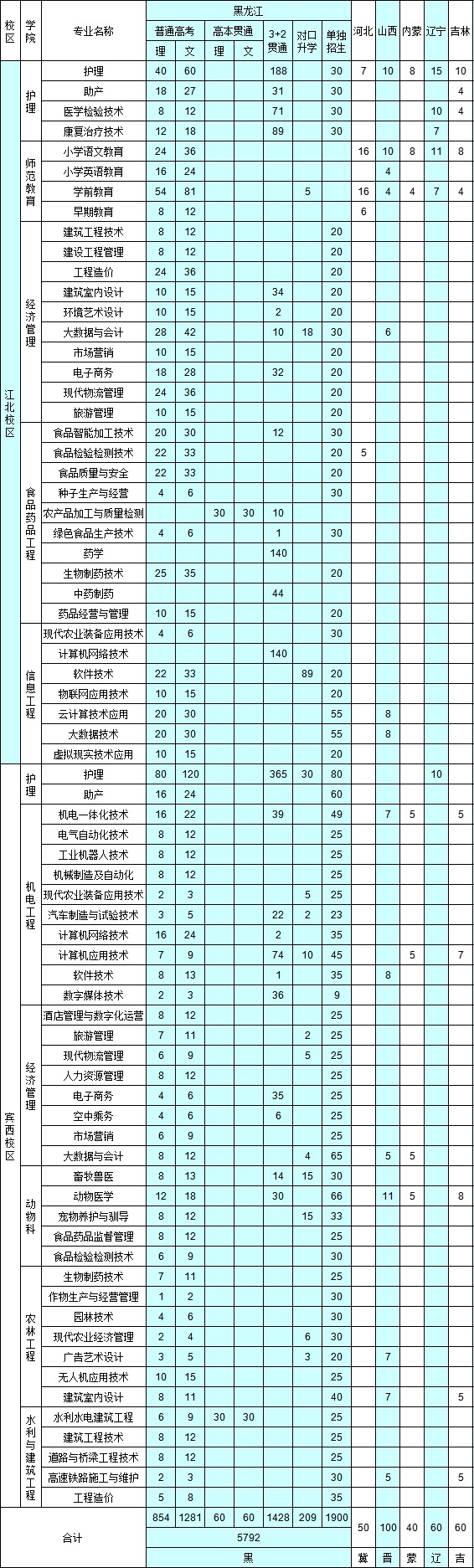 2023黑龙江农垦职业学院各省招生计划及招生人数 具体招哪些专业