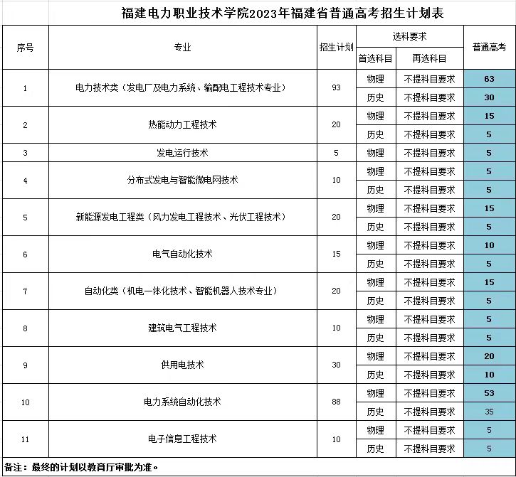 2023福建电力职业技术学院各省招生计划及招生人数 具体招哪些专业