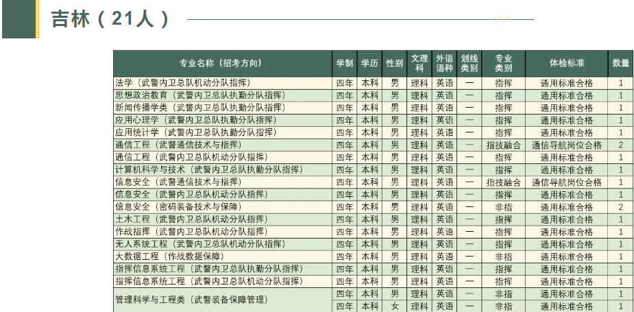 2023武警工程大学在吉林招生计划及人数 各专业招生人数