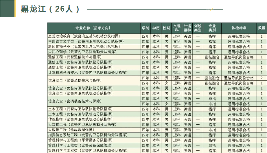 2023武警工程大学在黑龙江招生计划及人数 各专业招生人数