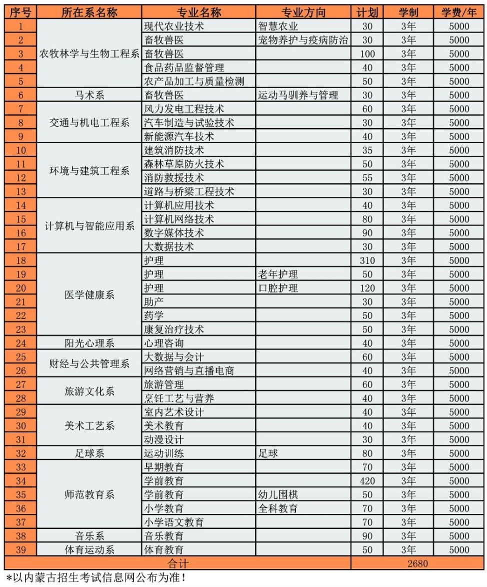 2023兴安职业技术学院各省招生计划及招生人数 具体招哪些专业