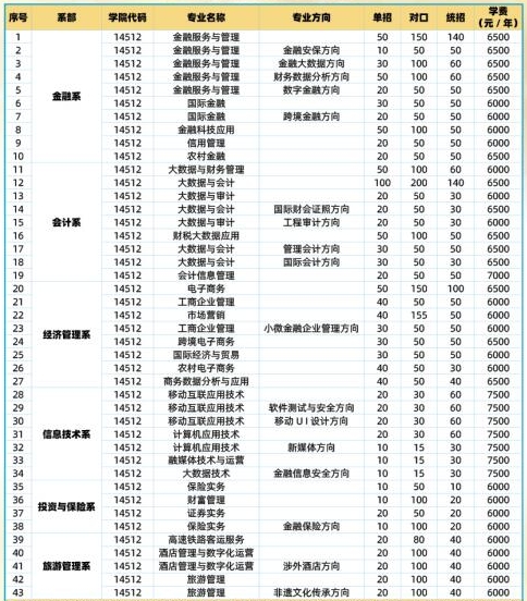 2023广西金融职业技术学院各省招生计划及招生人数 具体招哪些专业