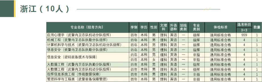 2023武警工程大学在浙江招生计划及人数 各专业招生人数