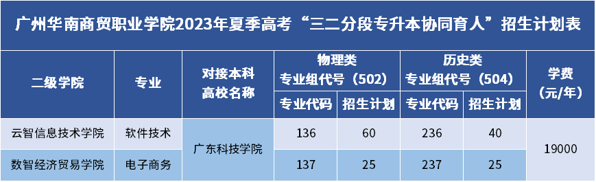 2023广州华南商贸职业学院各省招生计划及招生人数 具体招哪些专业