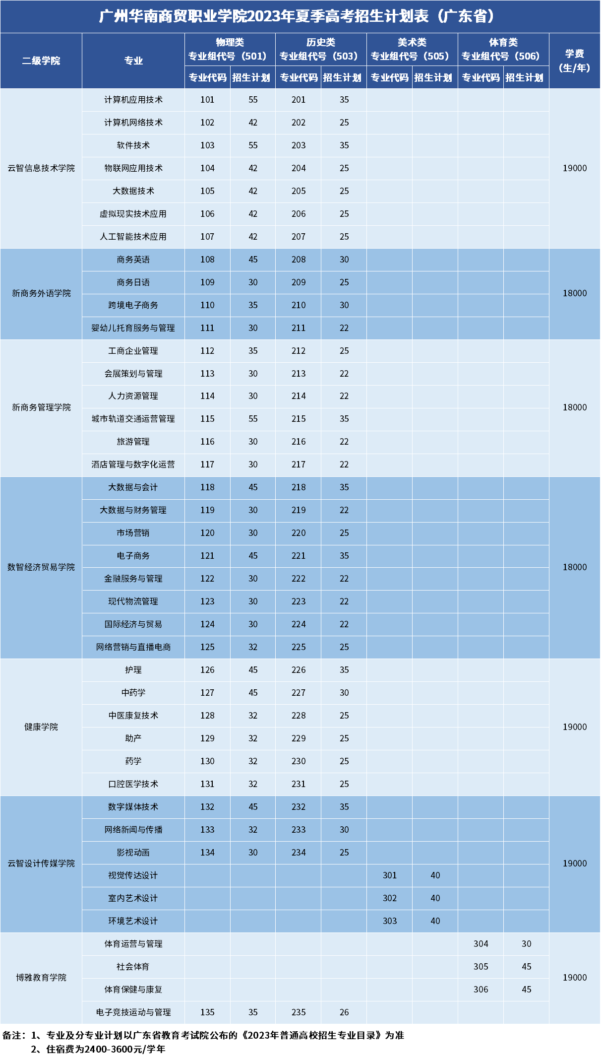 2023广州华南商贸职业学院各省招生计划及招生人数 具体招哪些专业