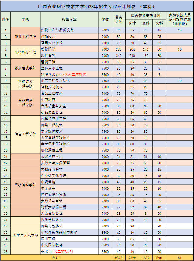 2023广西农业职业技术大学各省招生计划及招生人数 具体招哪些专业